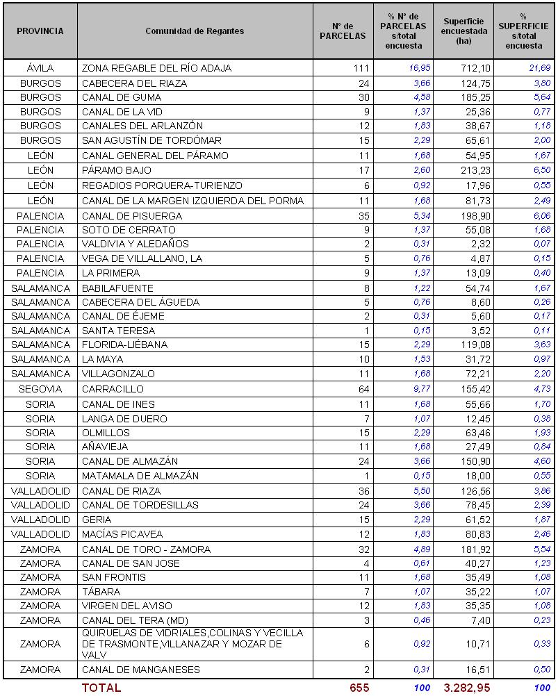 Zonas Regables en las que se ha realizado la encuesta en el año 2012