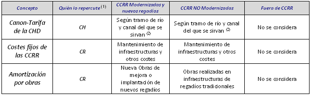 Componentes del coste del riego que dependen de la LOCALIZACIÓN GEOGRÁFICA de la parcela