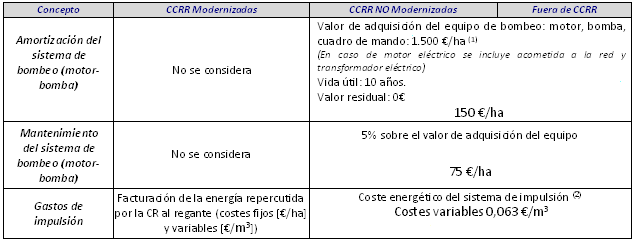Componentes del coste del riego que dependen del EQUIPO DE IMPULSIÓN